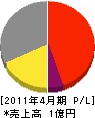 菅野設備 損益計算書 2011年4月期