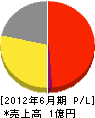 福田石材工業 損益計算書 2012年6月期