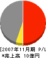 江州建設 損益計算書 2007年11月期