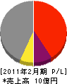 浅田組 損益計算書 2011年2月期