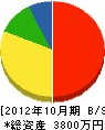 小田垣工業 貸借対照表 2012年10月期