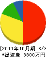 小田垣工業 貸借対照表 2011年10月期