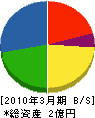 仁川ガスの店 貸借対照表 2010年3月期