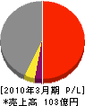 広島菱重興産 損益計算書 2010年3月期