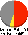 貝塚工務店 損益計算書 2011年9月期