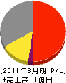 橋本建装 損益計算書 2011年8月期