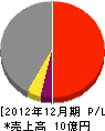 橋本建設工業 損益計算書 2012年12月期