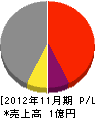 阪上工務店 損益計算書 2012年11月期