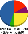 明豊ファシリティワークス 貸借対照表 2011年3月期