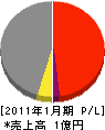 坪田電気 損益計算書 2011年1月期