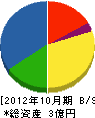 芳賀設備工業 貸借対照表 2012年10月期