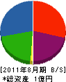 シギハラ・エンジニアリング 貸借対照表 2011年8月期