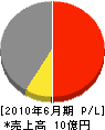 福島県南土建工業 損益計算書 2010年6月期