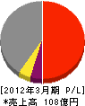 石井鐵工所 損益計算書 2012年3月期