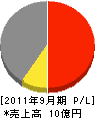 堀田工務店 損益計算書 2011年9月期