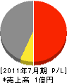 小山田産業開発 損益計算書 2011年7月期
