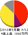 飯田工務店 損益計算書 2012年5月期