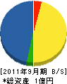 千葉砂防植産 貸借対照表 2011年9月期
