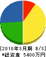 瀧澤建設 貸借対照表 2010年3月期