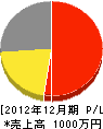 関東管鉄工業 損益計算書 2012年12月期