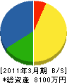 武田組 貸借対照表 2011年3月期