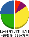 和田与燃料 貸借対照表 2008年3月期