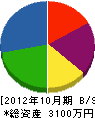 佐藤農園芸 貸借対照表 2012年10月期