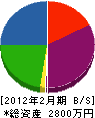 吉田設備工業 貸借対照表 2012年2月期
