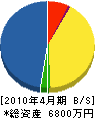 栄興電設 貸借対照表 2010年4月期
