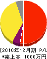 堀田工務店 損益計算書 2010年12月期