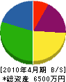 吉田設備 貸借対照表 2010年4月期