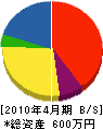 廣三工業 貸借対照表 2010年4月期