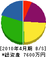 藤田資材 貸借対照表 2010年4月期
