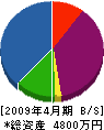 粕川造園 貸借対照表 2009年4月期
