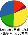 西川畳産業 貸借対照表 2012年8月期