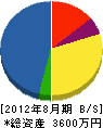 橋本建設 貸借対照表 2012年8月期