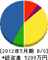 藤吉工業 貸借対照表 2012年5月期
