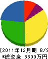 堀江ガス・デンキ 貸借対照表 2011年12月期