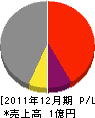 新栄土建 損益計算書 2011年12月期