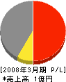 昭和電気工事 損益計算書 2008年3月期