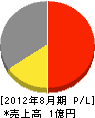 小島電業社 損益計算書 2012年8月期