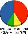 五栄土木 貸借対照表 2008年3月期