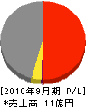 松島工業 損益計算書 2010年9月期