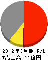 播州トーヨー住器 損益計算書 2012年3月期