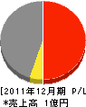 塚田組 損益計算書 2011年12月期