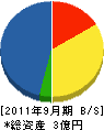 伊藤工業 貸借対照表 2011年9月期