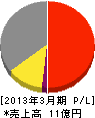 黒須建設 損益計算書 2013年3月期