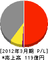 日本スピンドル製造 損益計算書 2012年3月期