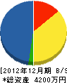 重田設備 貸借対照表 2012年12月期