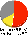 藤原商会 損益計算書 2012年12月期